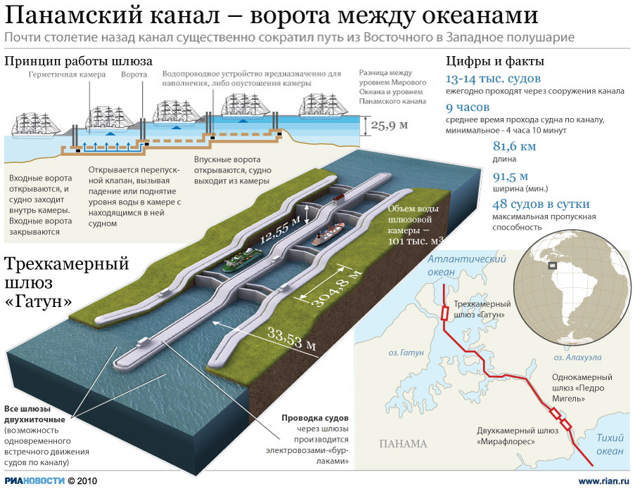 Панамский канал схема