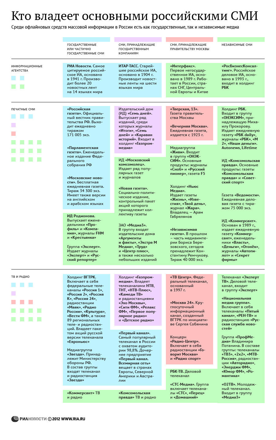 Кому принадлежат основные СМИ в России (РИА Новости, Россия) | 18.01.2022, ИноСМИ