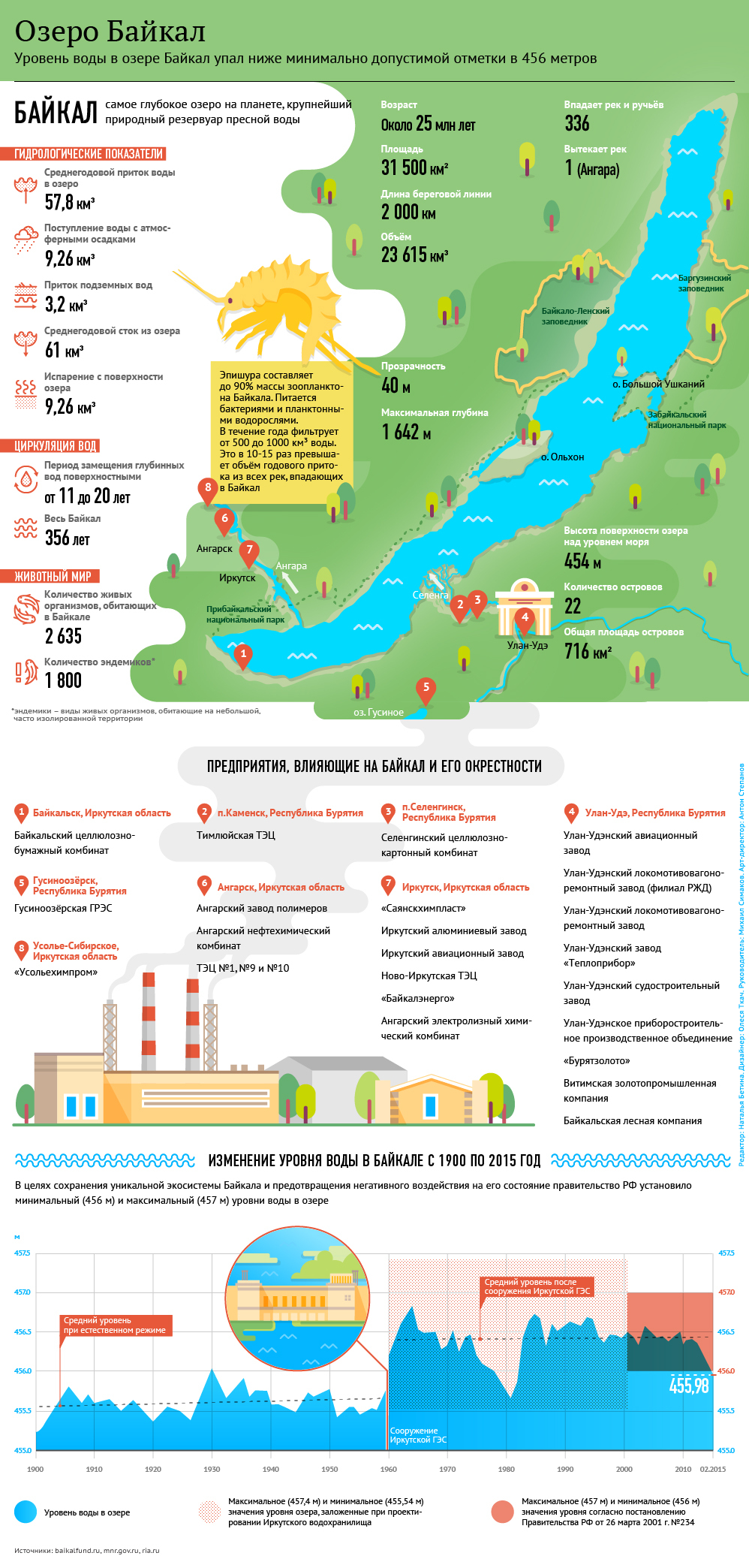 Сибирское море проект