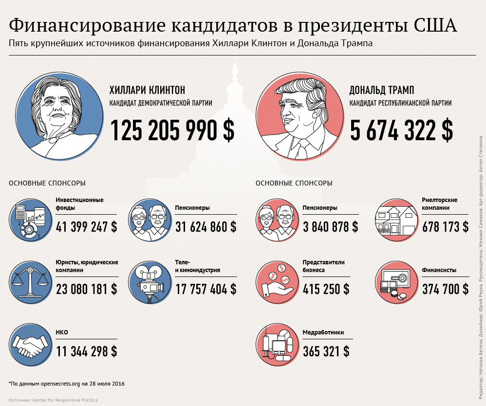 Финансы сша презентация