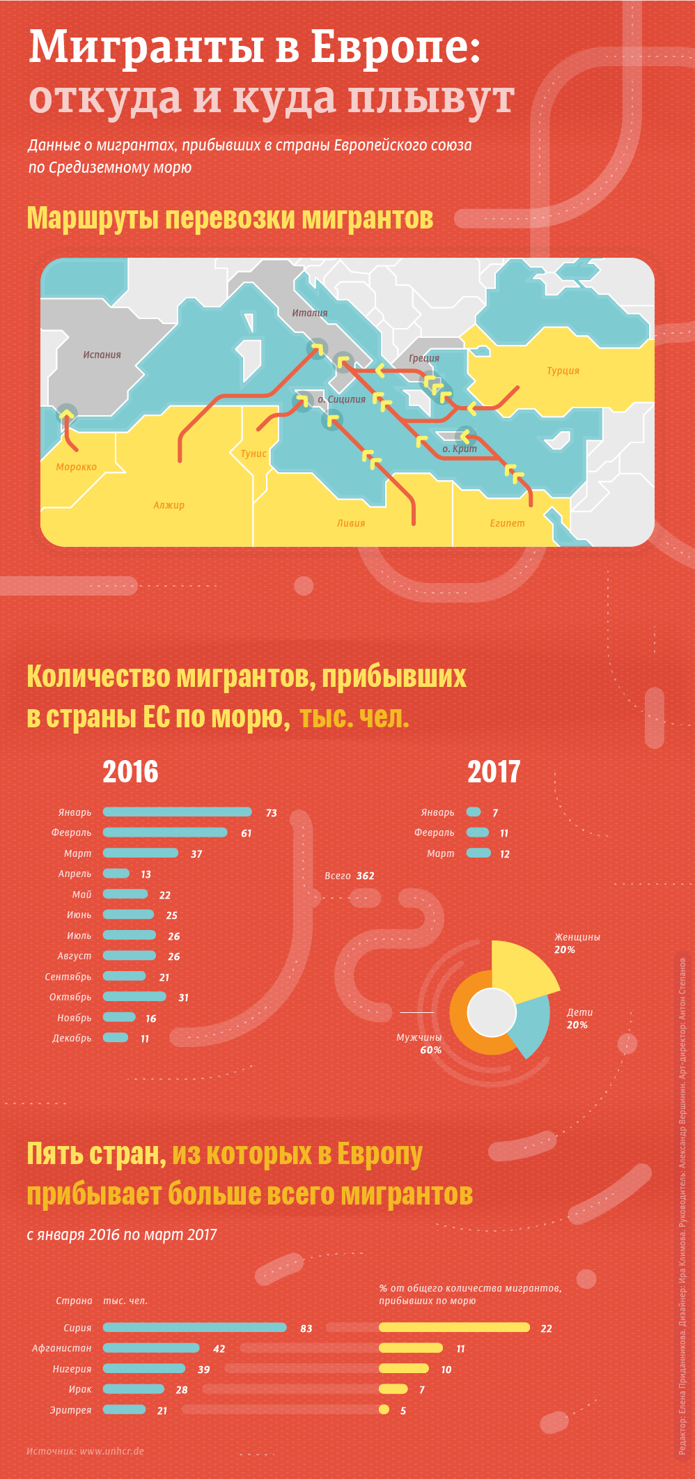 Мигранты в Европе: откуда и куда плывут Мигранты в Европе: откуда и куда плывут