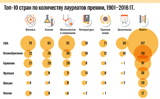 Нобелевская премия Нобелевская премия