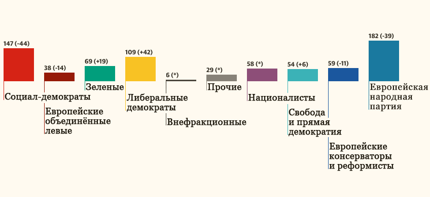 Итоги выборов в Европарламент 2019 Итоги выборов в Европарламент 2019