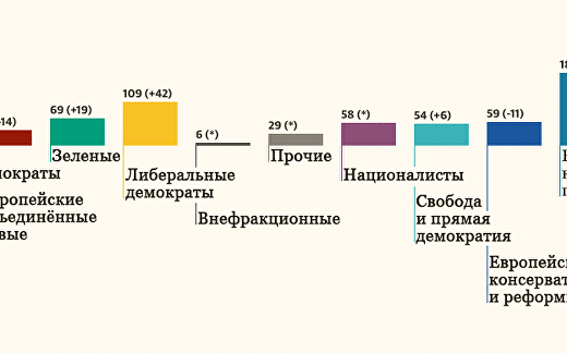 Итоги выборов в Европарламент 2019 Итоги выборов в Европарламент 2019